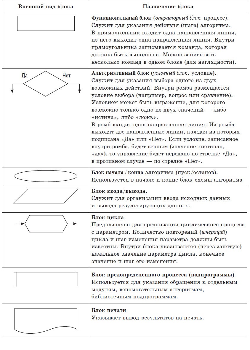 Назначение блока